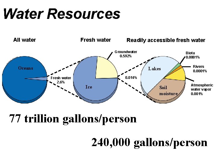 Water Resources All water Fresh water Readily accessible fresh water Groundwater 0. 592% Oceans