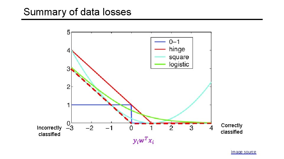 Summary of data losses Incorrectly classified Correctly classified Image source 