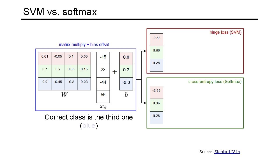 SVM vs. softmax Correct class is the third one (blue) Source: Stanford 231 n