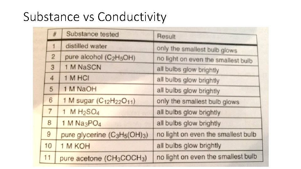 Substance vs Conductivity 