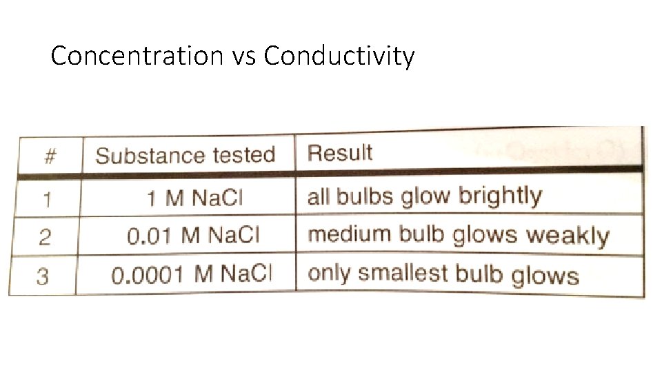 Concentration vs Conductivity 