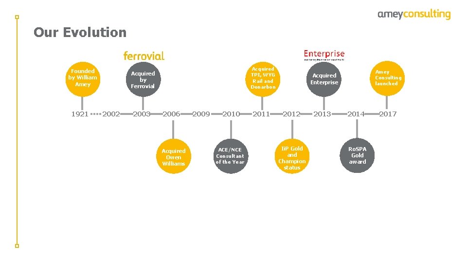 Our Evolution Founded by William Amey 1921 Acquired TPI, WYG Rail and Donarbon Acquired