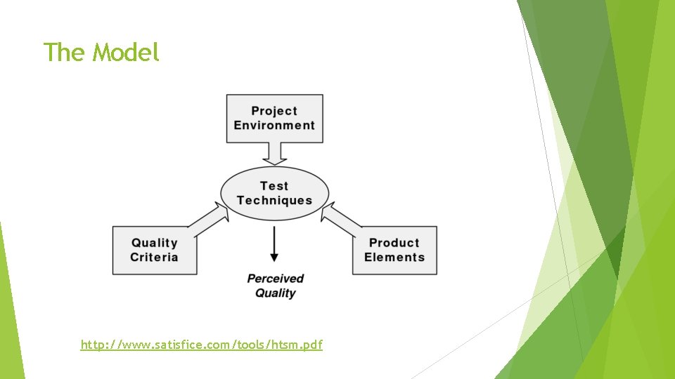 The Model http: //www. satisfice. com/tools/htsm. pdf 