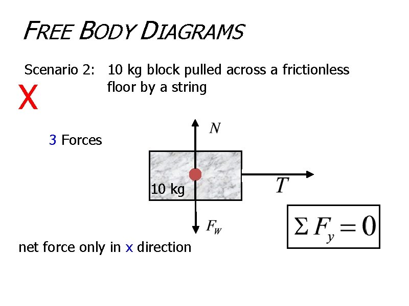 FREE BODY DIAGRAMS Scenario 2: 10 kg block pulled across a frictionless floor by