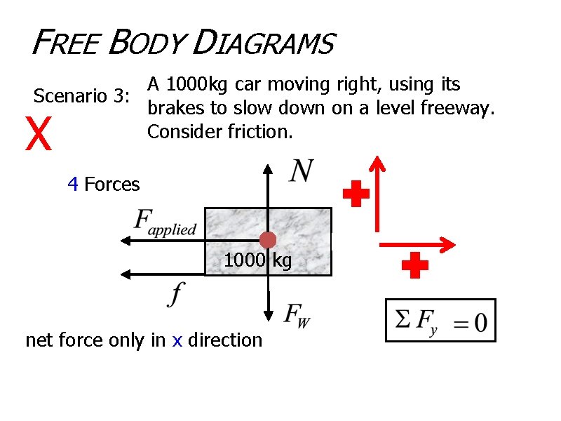 FREE BODY DIAGRAMS A 1000 kg car moving right, using its Scenario 3: brakes