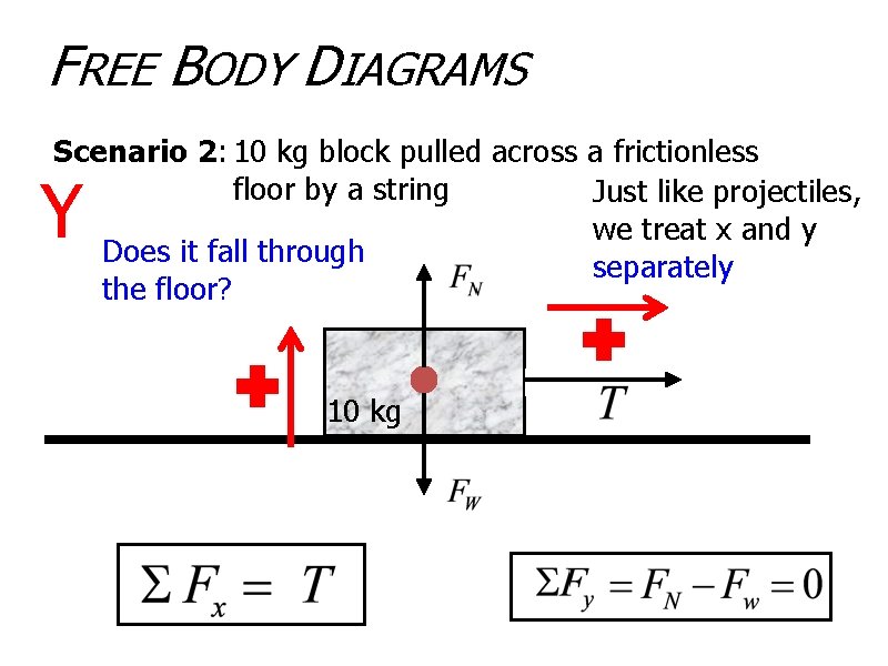FREE BODY DIAGRAMS Scenario 2: 10 kg block pulled across a frictionless floor by
