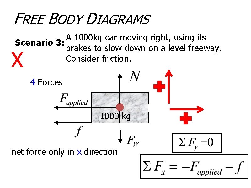FREE BODY DIAGRAMS A 1000 kg car moving right, using its Scenario 3: brakes