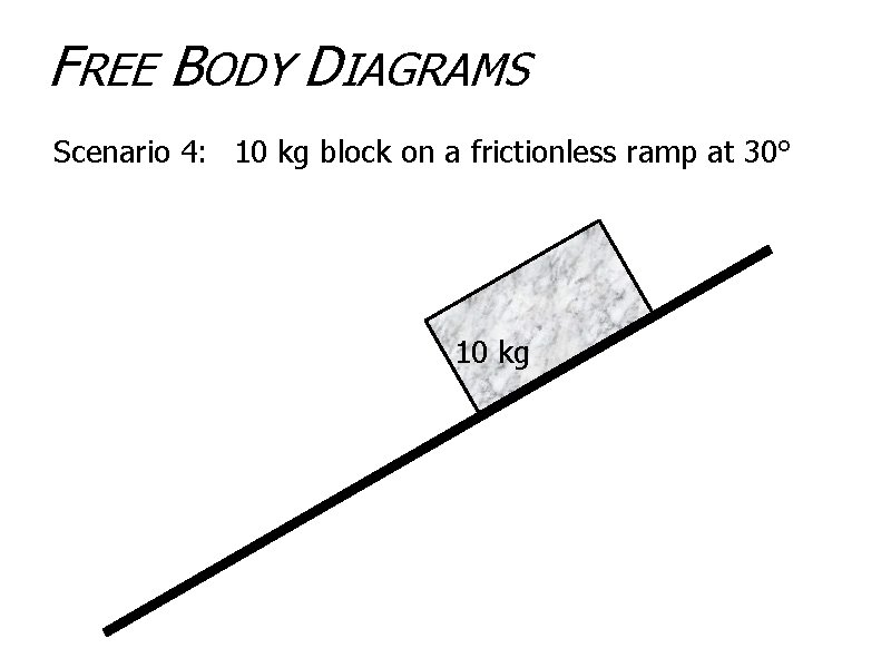 FREE BODY DIAGRAMS Scenario 4: 10 kg block on a frictionless ramp at 30°