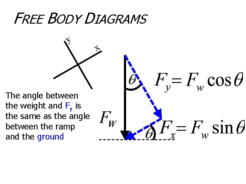 FREE BODY DIAGRAMS y The angle between the weight and Fy is the same