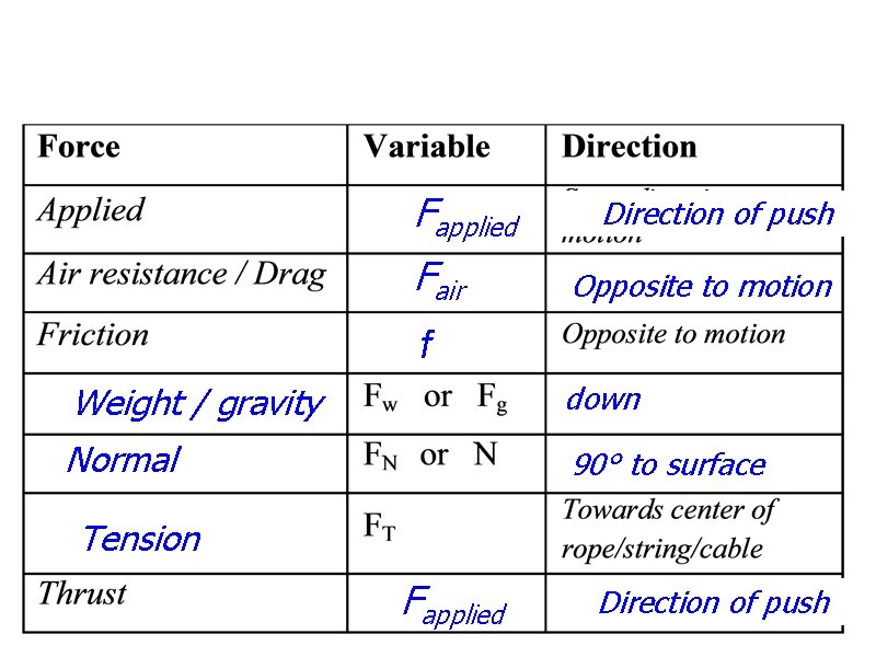 Fapplied Fair Direction of push Opposite to motion f Weight / gravity down Normal