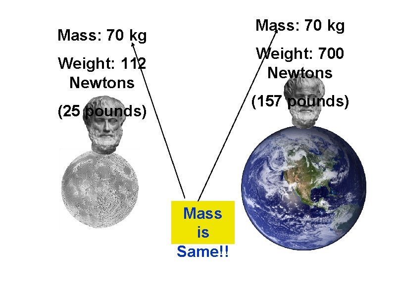 Mass: 70 kg Weight: 700 Newtons Weight: 112 Newtons (157 pounds) (25 pounds) Mass