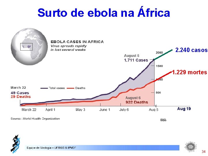 Surto de ebola na África 2. 240 casos 1. 229 mortes Aug 19 34