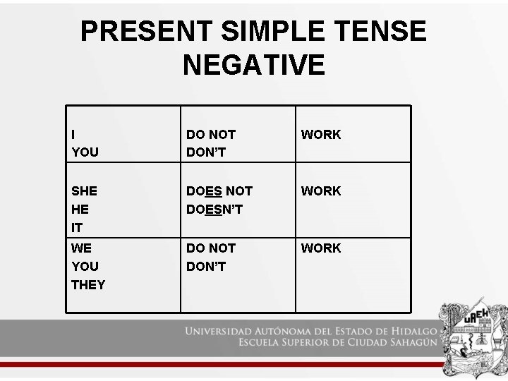 PRESENT SIMPLE TENSE NEGATIVE I YOU DO NOT DON’T WORK SHE HE IT DOES