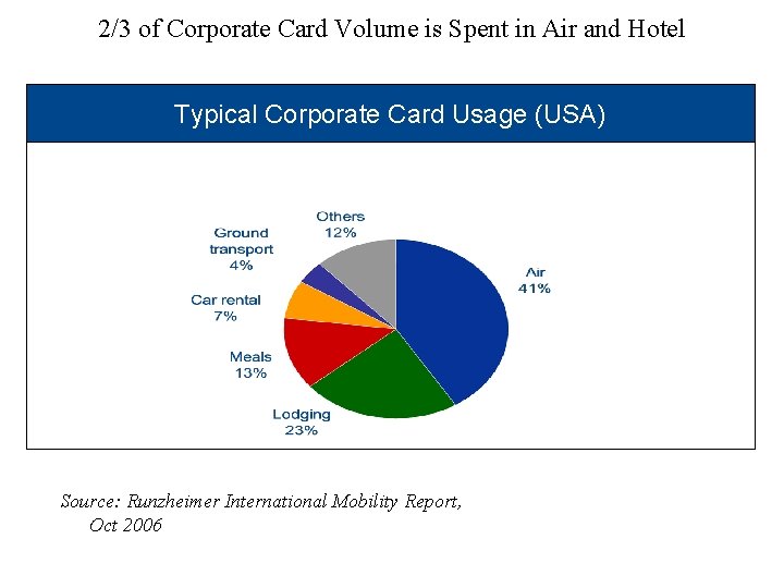 2/3 of Corporate Card Volume is Spent in Air and Hotel Typical Corporate Card