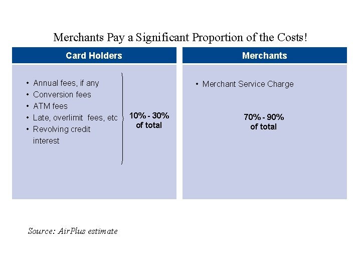 Merchants Pay a Significant Proportion of the Costs! Card Holders • • • Annual