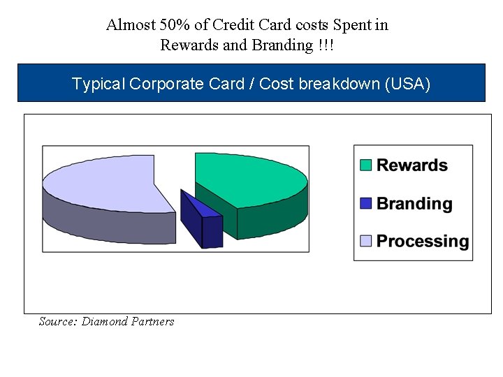 Almost 50% of Credit Card costs Spent in Rewards and Branding !!! Typical Corporate