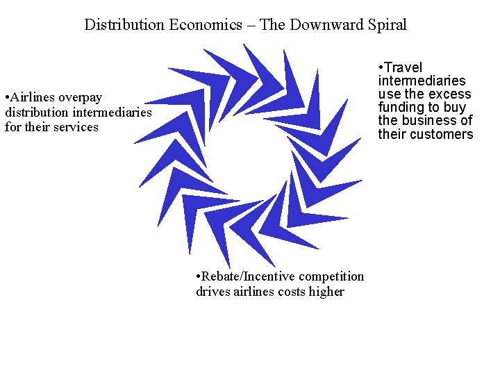 Distribution Economics – The Downward Spiral • Travel intermediaries use the excess funding to