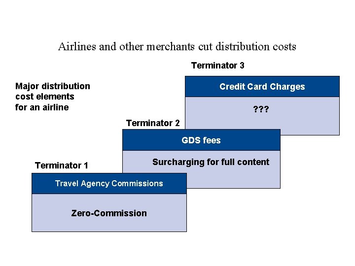 Airlines and other merchants cut distribution costs Terminator 3 Major distribution cost elements for
