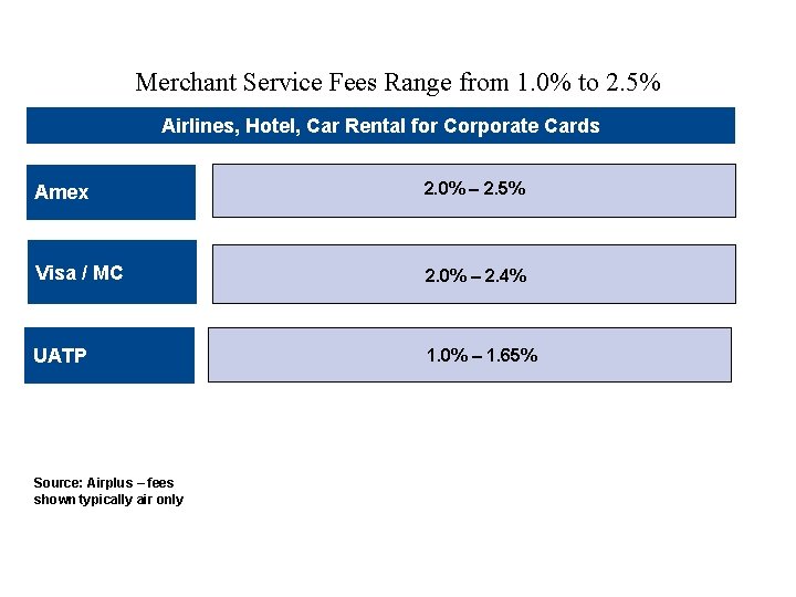 Merchant Service Fees Range from 1. 0% to 2. 5% Airlines, Hotel, Car Rental