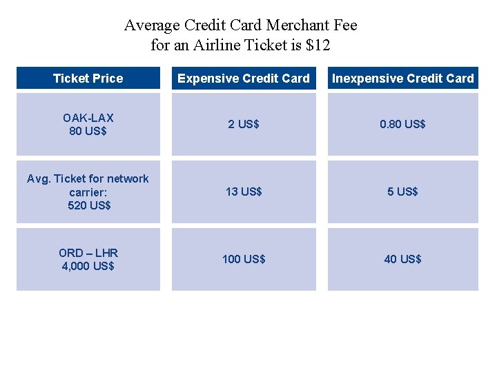 Average Credit Card Merchant Fee for an Airline Ticket is $12 Ticket Price Expensive