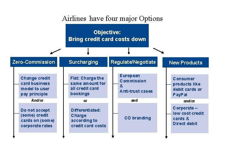 Airlines have four major Options Objective: Bring credit card costs down Zero-Commission Change credit