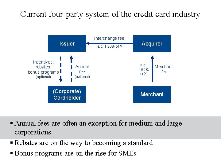 Current four-party system of the credit card industry Interchange fee Issuer Incentives, rebates, bonus