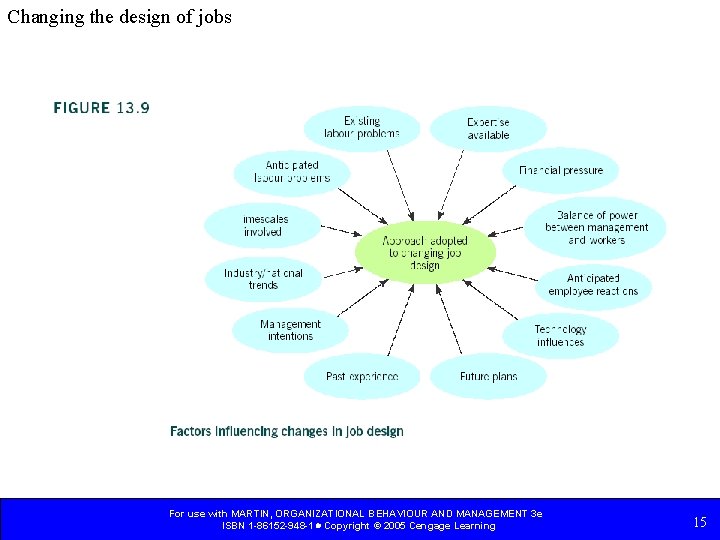 Changing the design of jobs For use with MARTIN, ORGANIZATIONAL BEHAVIOUR AND MANAGEMENT 3 Changing the design of jobs For use with MARTIN, ORGANIZATIONAL BEHAVIOUR AND MANAGEMENT 3