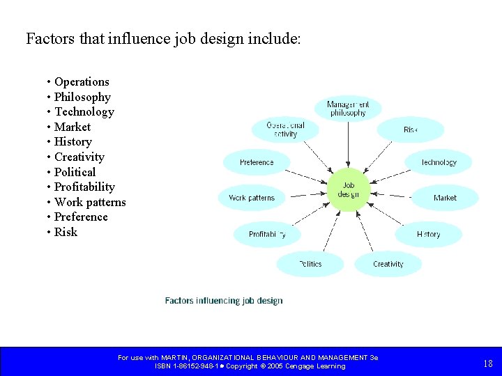 Factors that influence job design include: • Operations • Philosophy • Technology • Market Factors that influence job design include: • Operations • Philosophy • Technology • Market