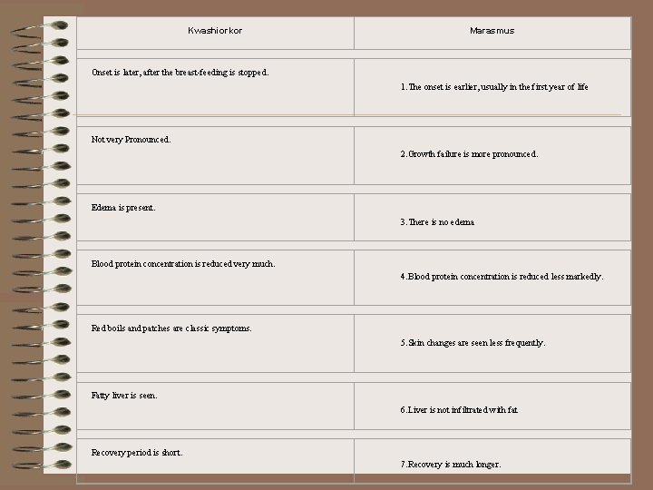 Kwashiorkor Marasmus Onset is later, after the breast-feeding is stopped. 1. The onset is