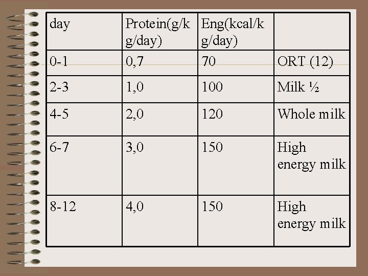 day 0 -1 Protein(g/k Eng(kcal/k g/day) 0, 7 70 ORT (12) 2 -3 1,