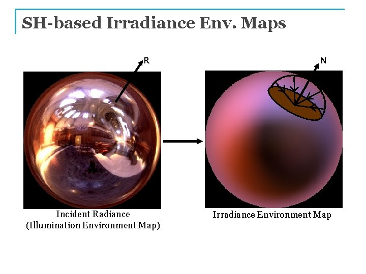 SH-based Irradiance Env. Maps R Incident Radiance (Illumination Environment Map) N Irradiance Environment Map