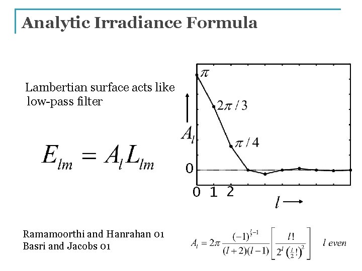 Analytic Irradiance Formula Lambertian surface acts like low-pass filter 0 0 1 2 Ramamoorthi
