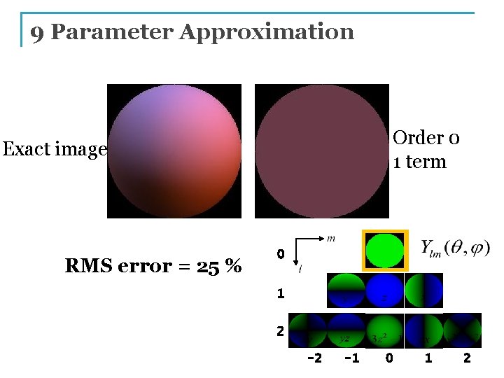 9 Parameter Approximation Order 0 1 term Exact image RMS error = 25 %