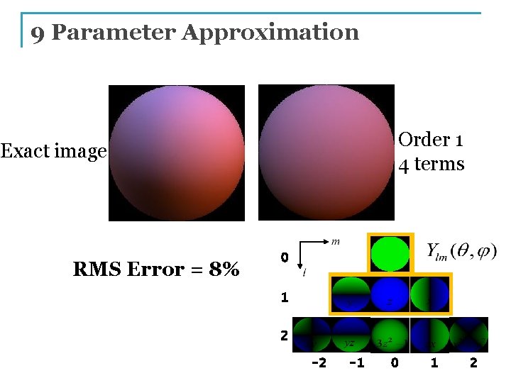 9 Parameter Approximation Order 1 4 terms Exact image RMS Error = 8% 0