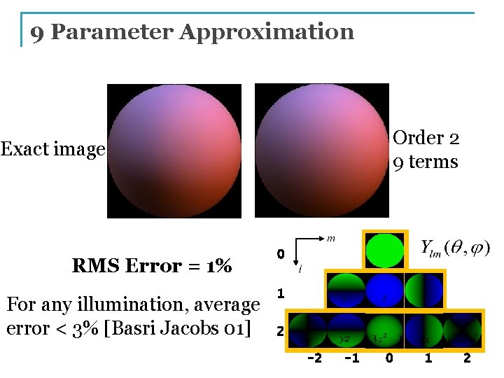 9 Parameter Approximation Order 2 9 terms Exact image RMS Error = 1% For
