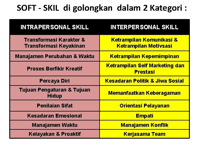SOFT - SKIL di golongkan dalam 2 Kategori : INTRAPERSONAL SKILL INTERPERSONAL SKILL Transformasi SOFT - SKIL di golongkan dalam 2 Kategori : INTRAPERSONAL SKILL INTERPERSONAL SKILL Transformasi