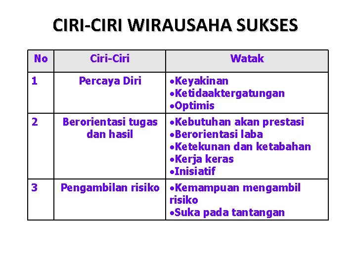 CIRI-CIRI WIRAUSAHA SUKSES No Ciri-Ciri Watak Keyakinan Ketidaaktergatungan Optimis 1 Percaya Diri 2 Berorientasi CIRI-CIRI WIRAUSAHA SUKSES No Ciri-Ciri Watak Keyakinan Ketidaaktergatungan Optimis 1 Percaya Diri 2 Berorientasi