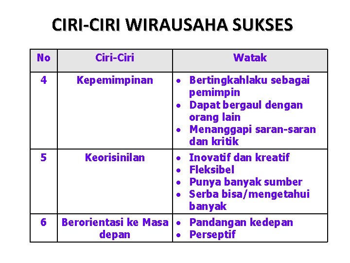 CIRI-CIRI WIRAUSAHA SUKSES No Ciri-Ciri 4 Kepemimpinan 5 Keorisinilan 6 Watak Bertingkahlaku sebagai pemimpin CIRI-CIRI WIRAUSAHA SUKSES No Ciri-Ciri 4 Kepemimpinan 5 Keorisinilan 6 Watak Bertingkahlaku sebagai pemimpin