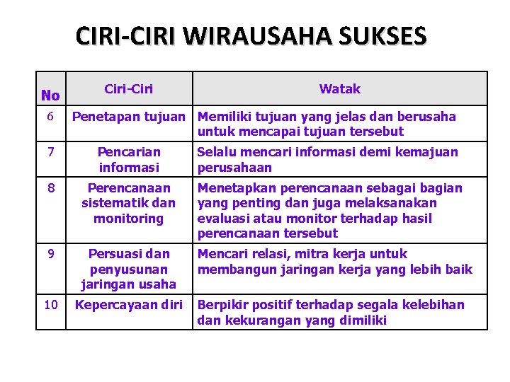 CIRI-CIRI WIRAUSAHA SUKSES No 6 Ciri-Ciri Watak Penetapan tujuan Memiliki tujuan yang jelas dan CIRI-CIRI WIRAUSAHA SUKSES No 6 Ciri-Ciri Watak Penetapan tujuan Memiliki tujuan yang jelas dan