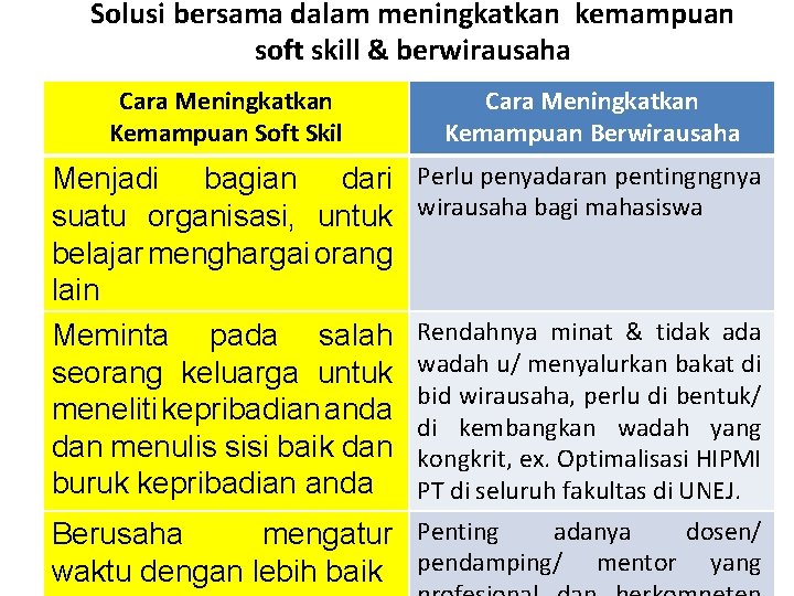 Solusi bersama dalam meningkatkan kemampuan soft skill & berwirausaha Cara Meningkatkan Kemampuan Soft Skil Solusi bersama dalam meningkatkan kemampuan soft skill & berwirausaha Cara Meningkatkan Kemampuan Soft Skil
