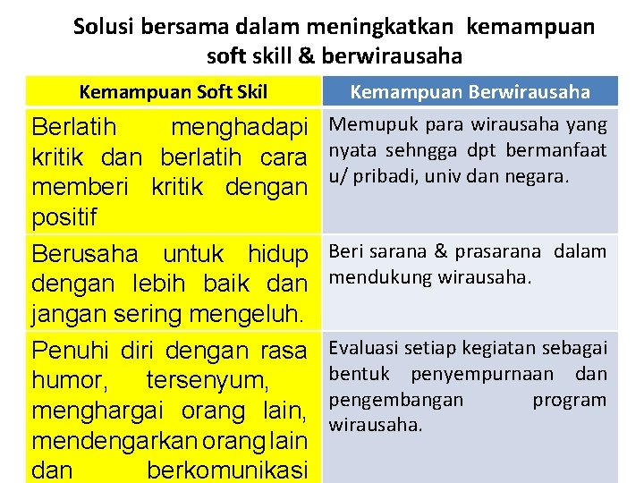 Solusi bersama dalam meningkatkan kemampuan soft skill & berwirausaha Kemampuan Soft Skil Kemampuan Berwirausaha Solusi bersama dalam meningkatkan kemampuan soft skill & berwirausaha Kemampuan Soft Skil Kemampuan Berwirausaha