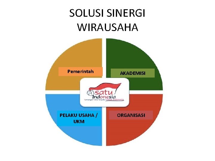 SOLUSI SINERGI WIRAUSAHA Pemerintah PELAKU USAHA / UKM AKADEMISI ORGANISASI SOLUSI SINERGI WIRAUSAHA Pemerintah PELAKU USAHA / UKM AKADEMISI ORGANISASI
