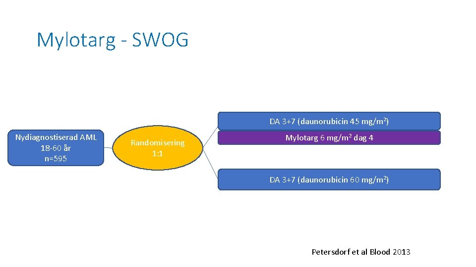 Mylotarg - SWOG DA 3+7 (daunorubicin 45 mg/m²) Nydiagnostiserad AML 18 -60 år n=595