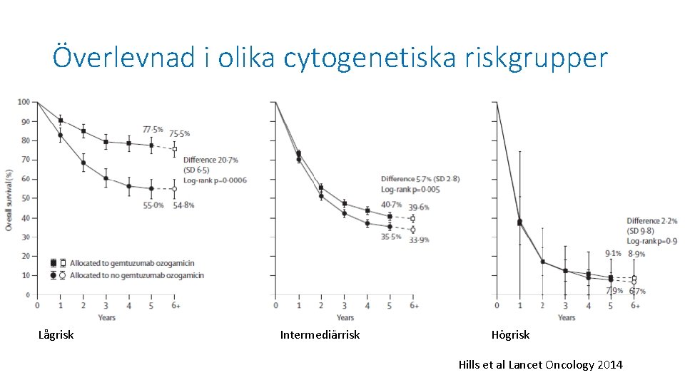 Överlevnad i olika cytogenetiska riskgrupper Lågrisk Intermediärrisk Högrisk Hills et al Lancet Oncology 2014