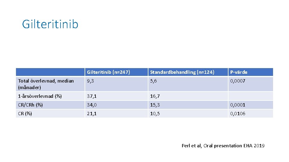 Gilteritinib (n=247) Standardbehandling (n=124) P-värde Total överlevnad, median (månader) 9, 3 5, 6 0,