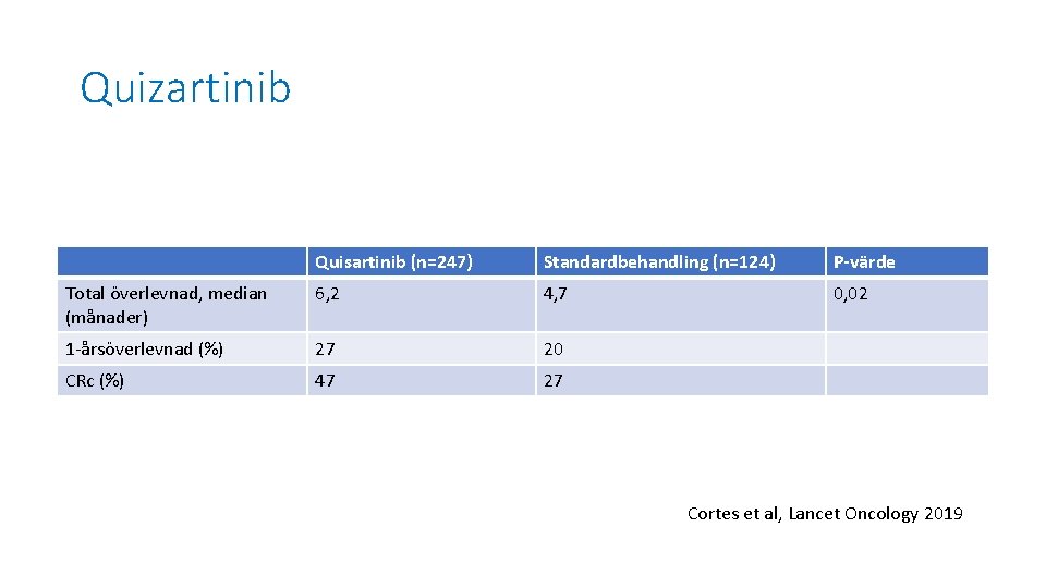 Quizartinib Quisartinib (n=247) Standardbehandling (n=124) P-värde Total överlevnad, median (månader) 6, 2 4, 7