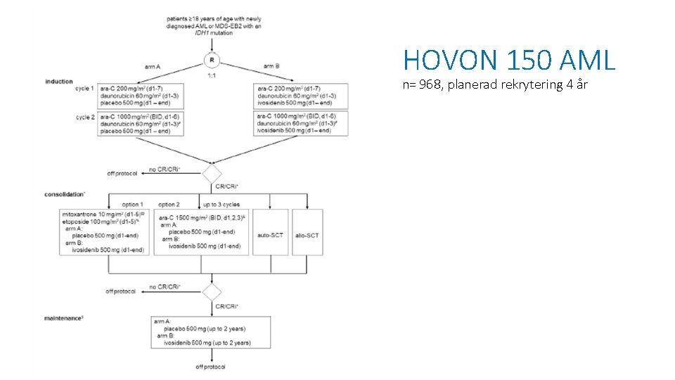 HOVON 150 AML n= 968, planerad rekrytering 4 år 