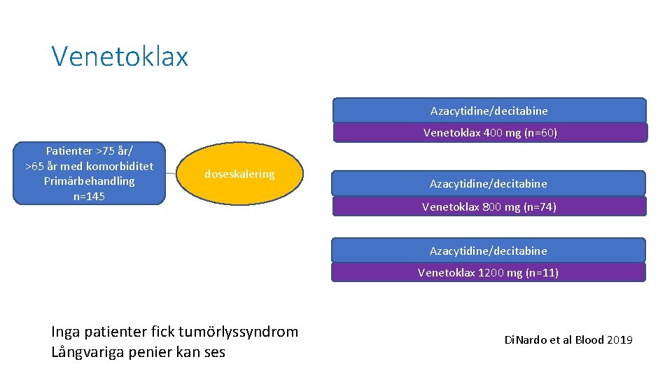 Venetoklax Azacytidine/decitabine Venetoklax 400 mg (n=60) Patienter >75 år/ >65 år med komorbiditet Primärbehandling