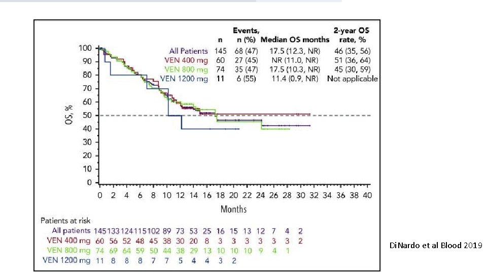  Di. Nardo et al Blood 2019 