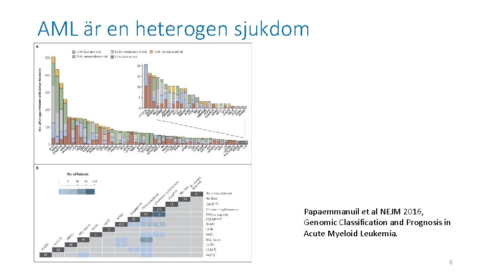 AML är en heterogen sjukdom Papaemmanuil et al NEJM 2016, Genomic Classification and Prognosis